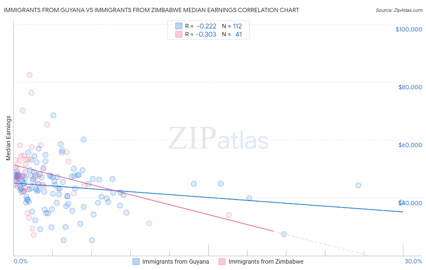 Immigrants from Guyana vs Immigrants from Zimbabwe Median Earnings