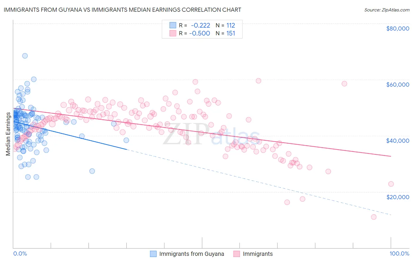 Immigrants from Guyana vs Immigrants Median Earnings