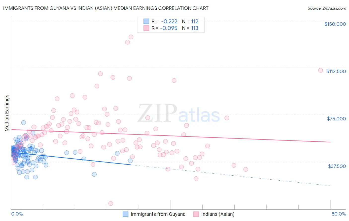Immigrants from Guyana vs Indian (Asian) Median Earnings