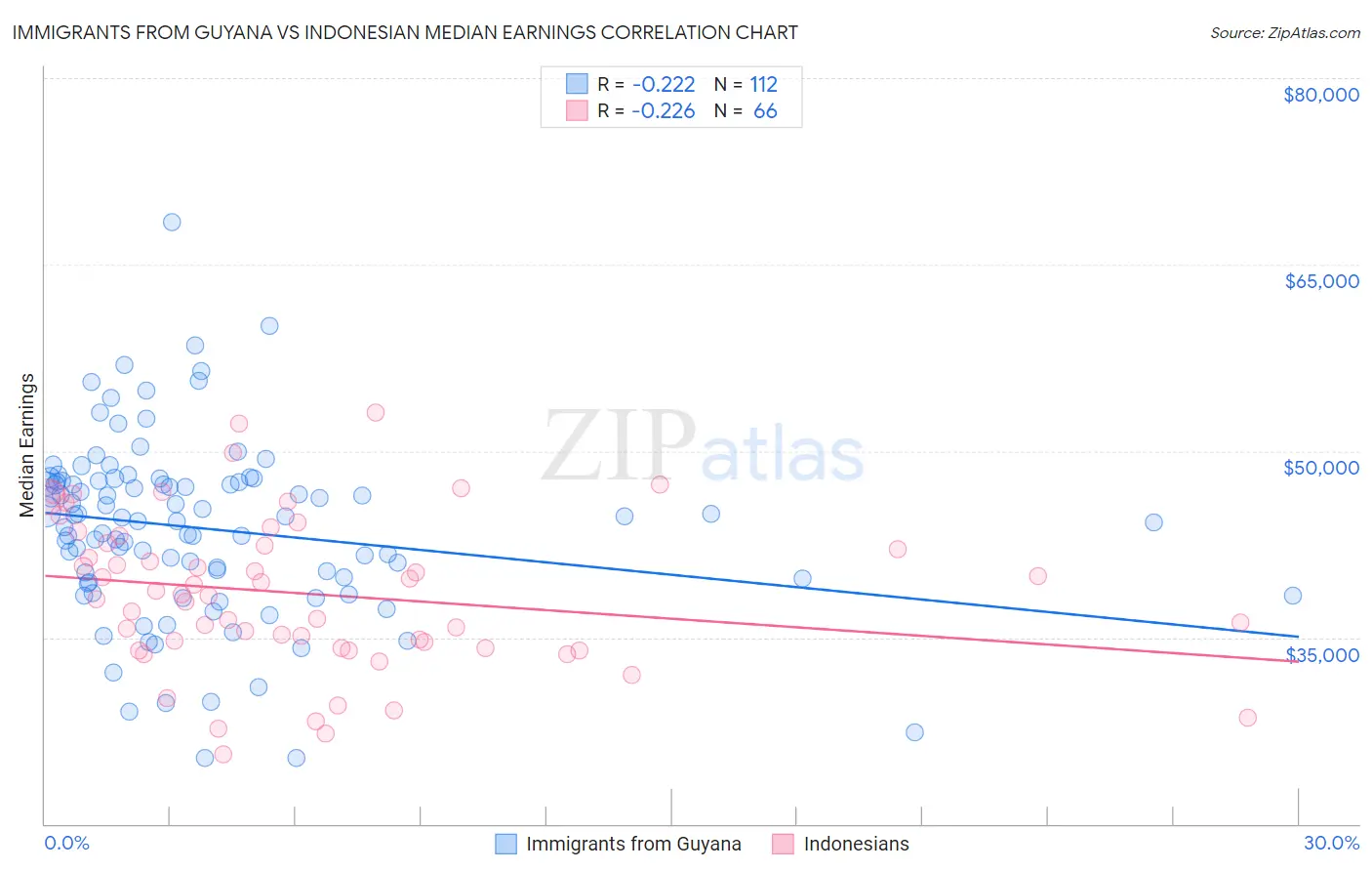 Immigrants from Guyana vs Indonesian Median Earnings