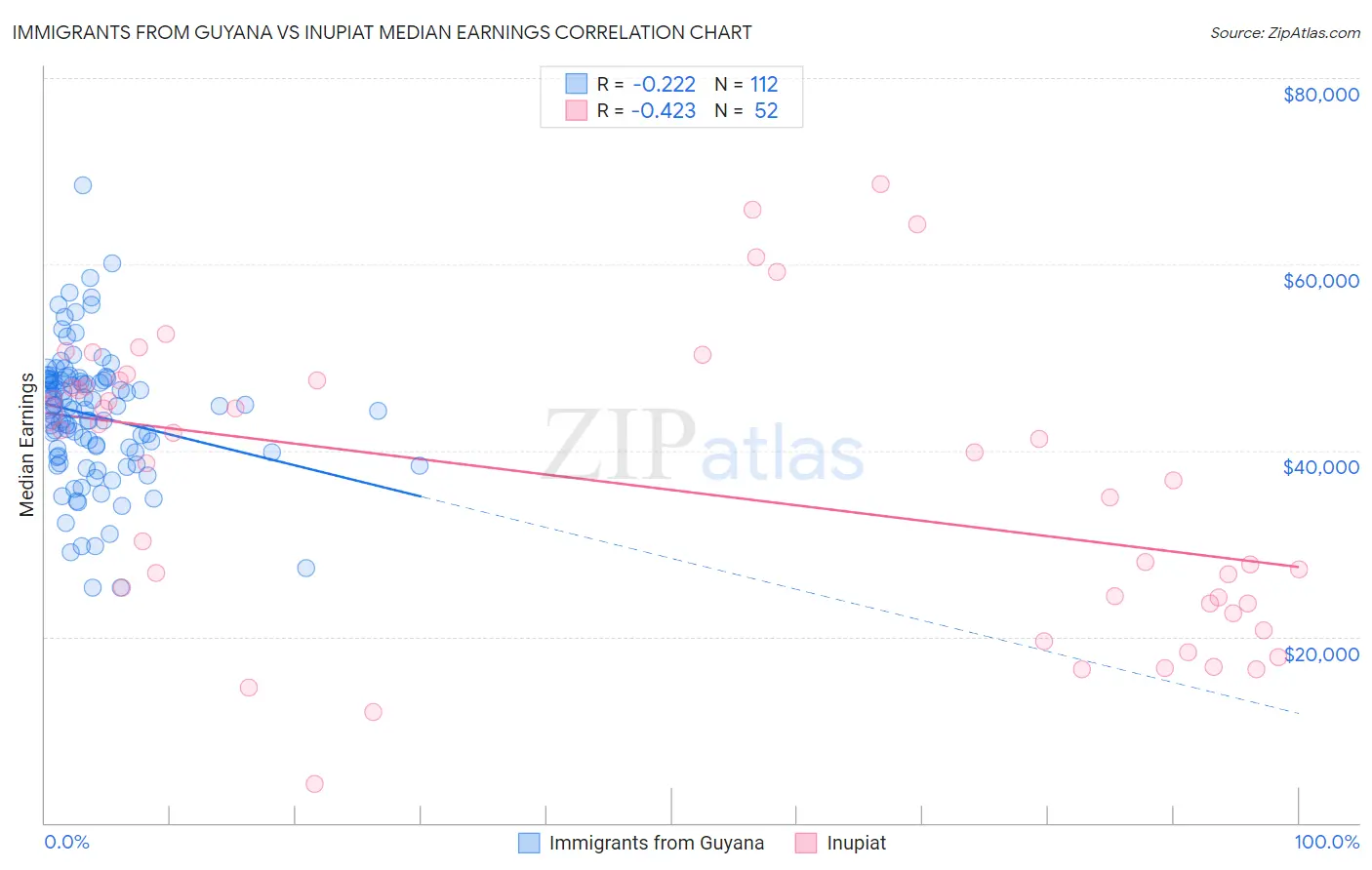 Immigrants from Guyana vs Inupiat Median Earnings