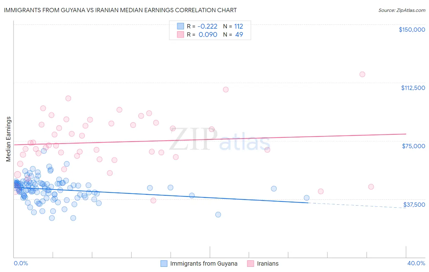 Immigrants from Guyana vs Iranian Median Earnings