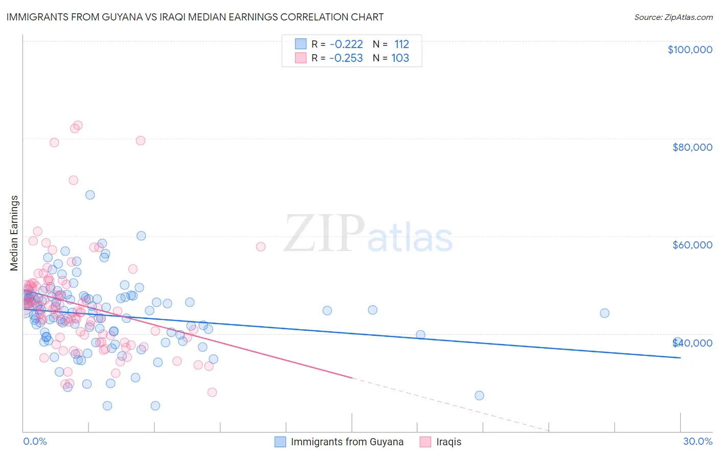 Immigrants from Guyana vs Iraqi Median Earnings
