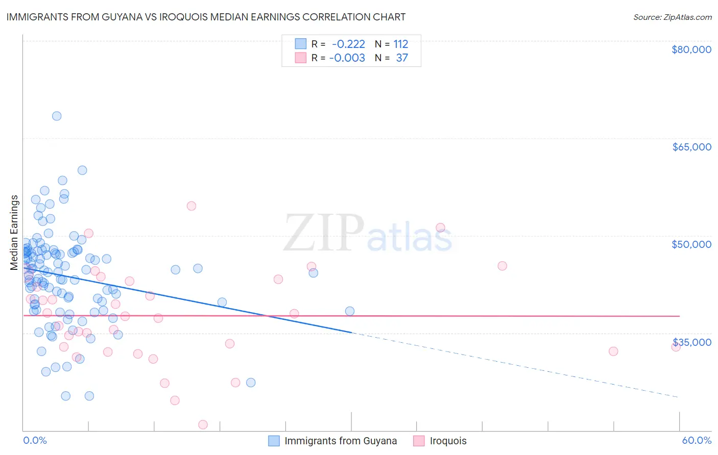 Immigrants from Guyana vs Iroquois Median Earnings