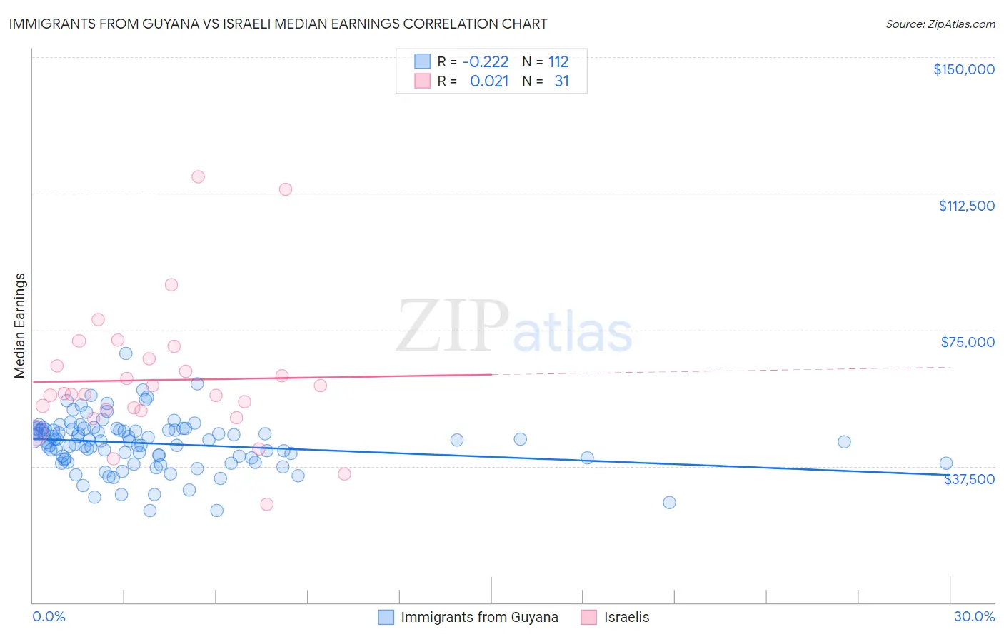 Immigrants from Guyana vs Israeli Median Earnings