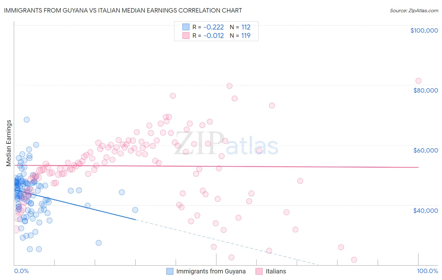 Immigrants from Guyana vs Italian Median Earnings