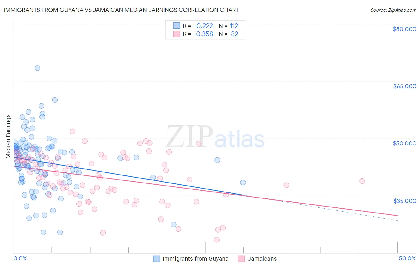 Immigrants from Guyana vs Jamaican Median Earnings