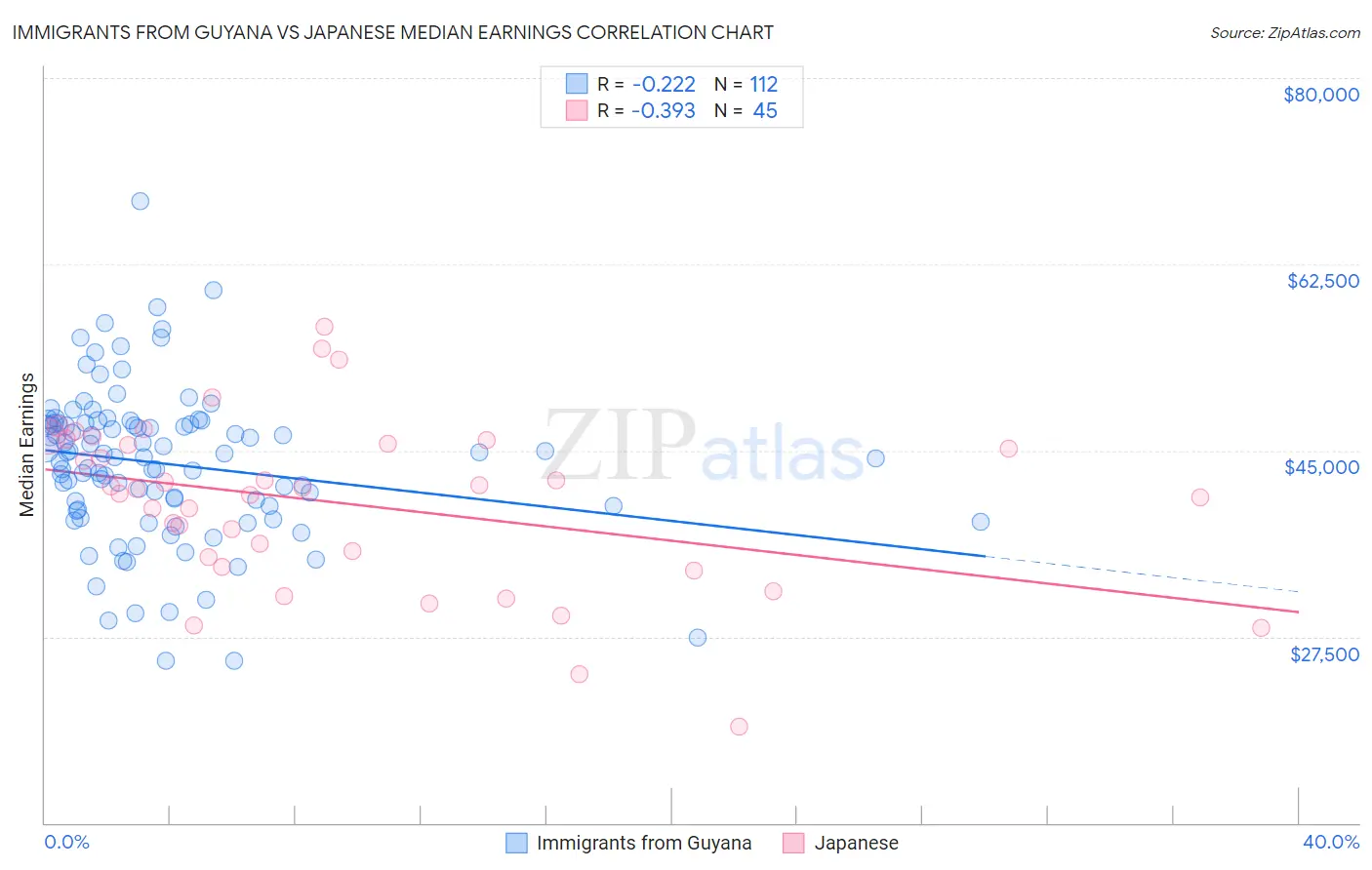 Immigrants from Guyana vs Japanese Median Earnings