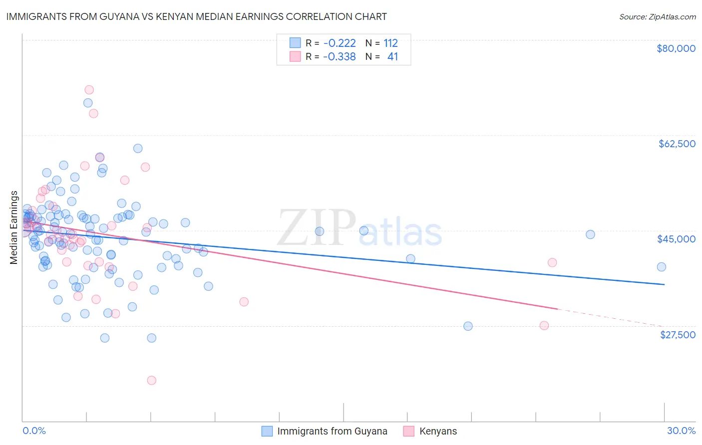 Immigrants from Guyana vs Kenyan Median Earnings