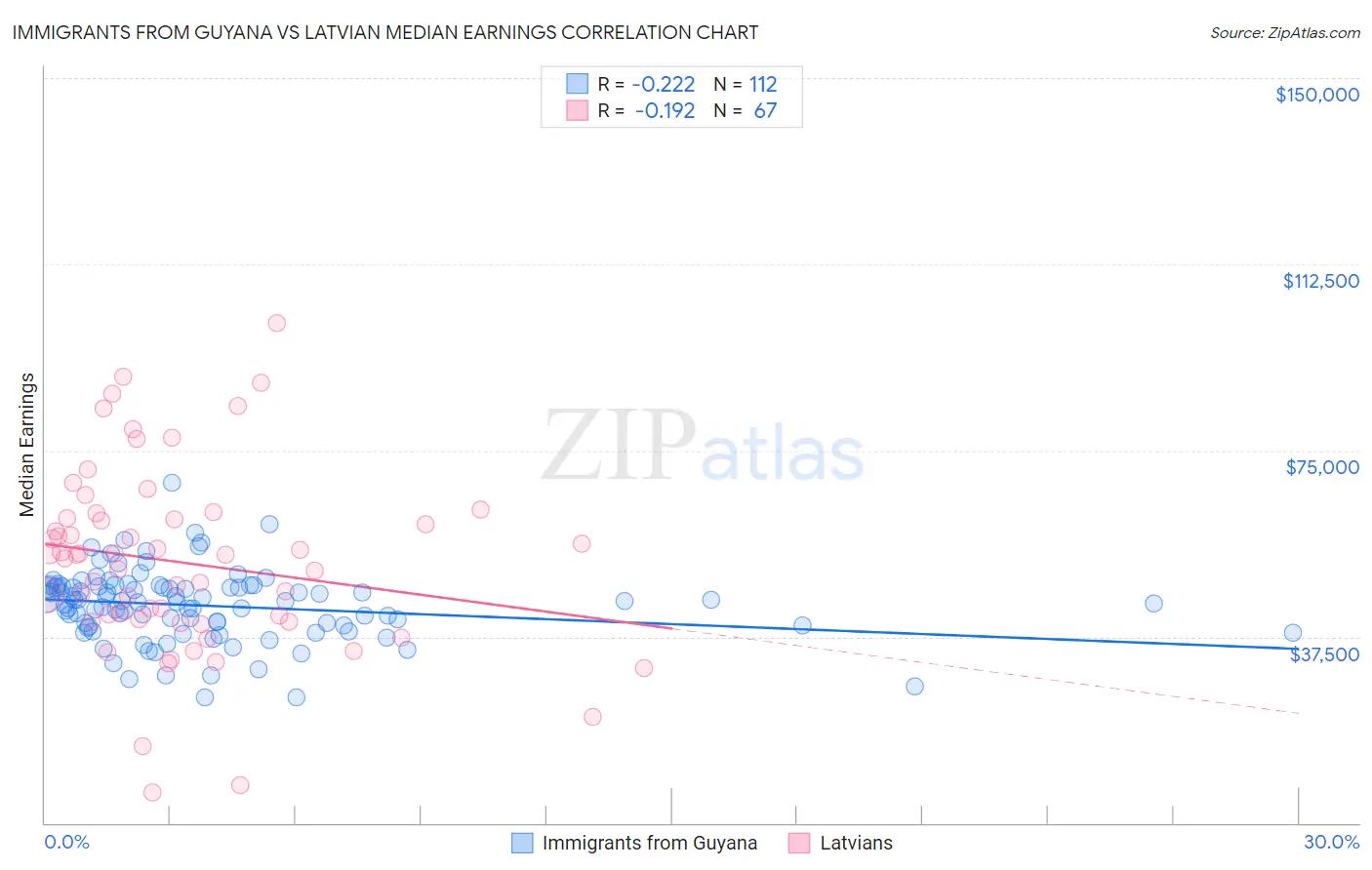Immigrants from Guyana vs Latvian Median Earnings