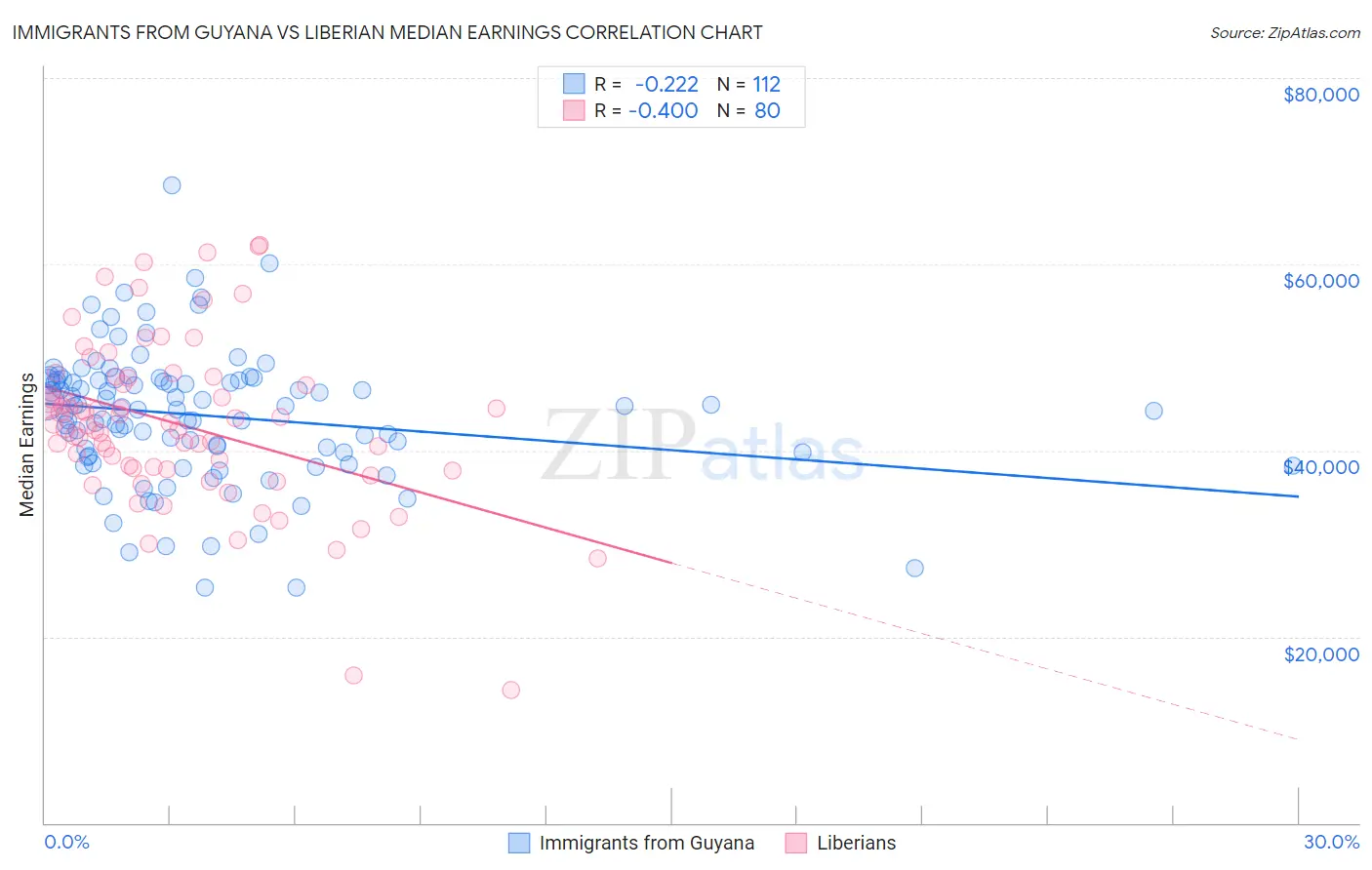 Immigrants from Guyana vs Liberian Median Earnings