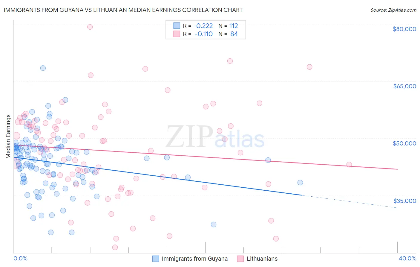 Immigrants from Guyana vs Lithuanian Median Earnings