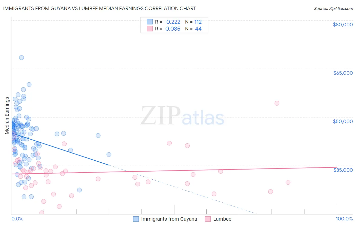 Immigrants from Guyana vs Lumbee Median Earnings