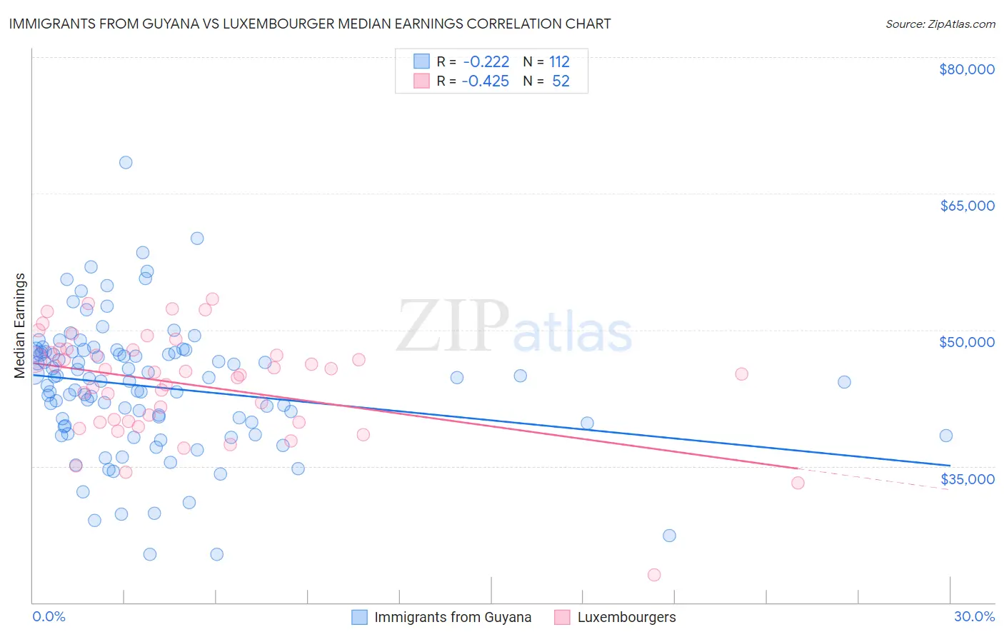 Immigrants from Guyana vs Luxembourger Median Earnings