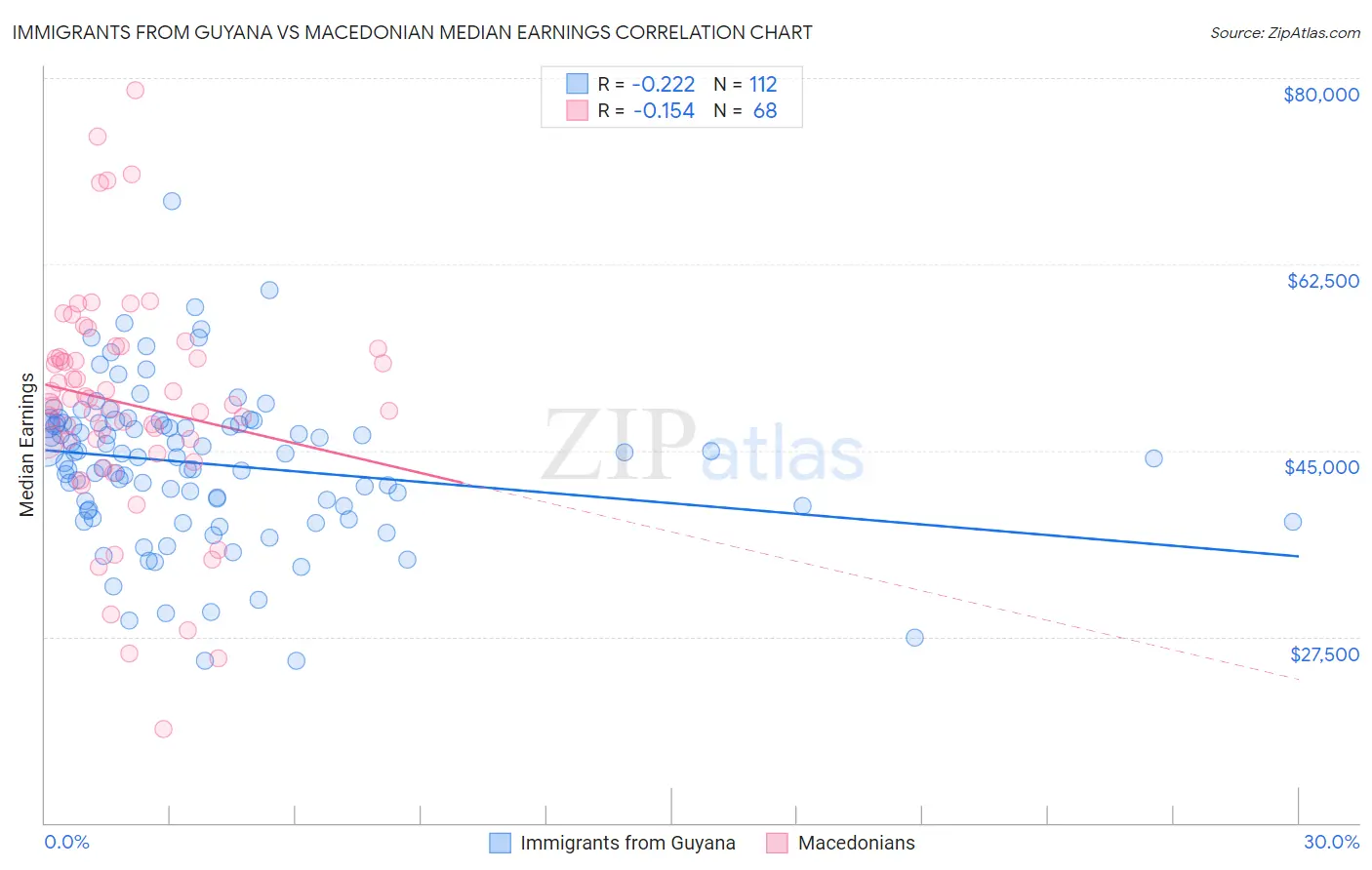 Immigrants from Guyana vs Macedonian Median Earnings