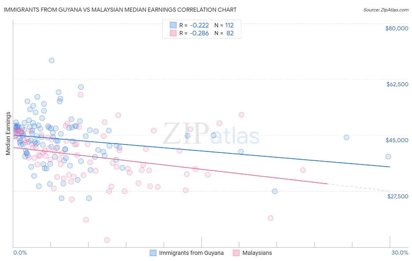Immigrants from Guyana vs Malaysian Median Earnings