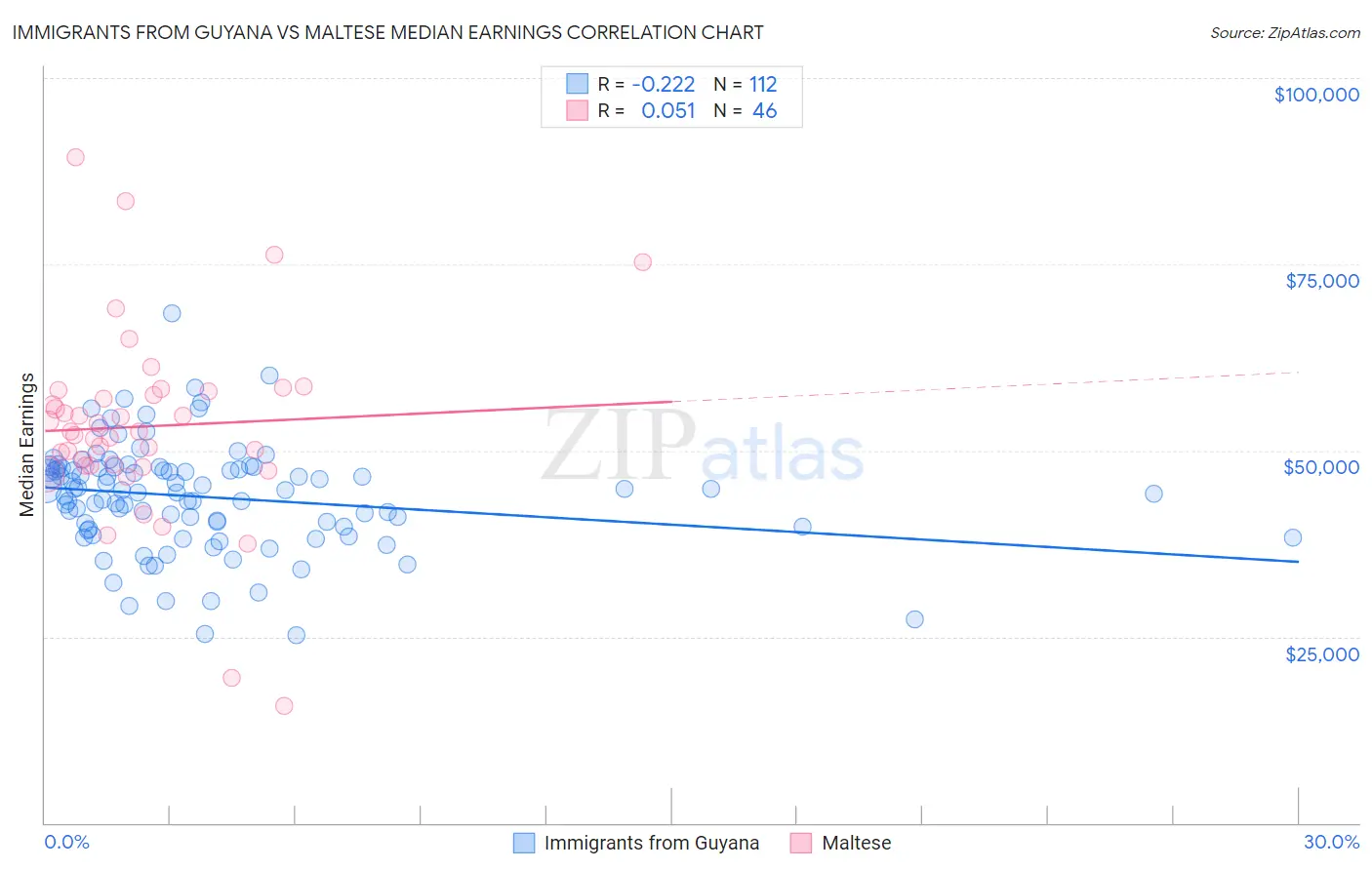 Immigrants from Guyana vs Maltese Median Earnings
