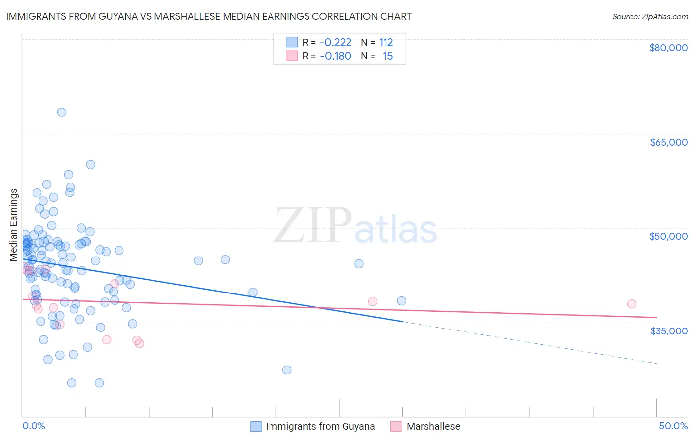 Immigrants from Guyana vs Marshallese Median Earnings