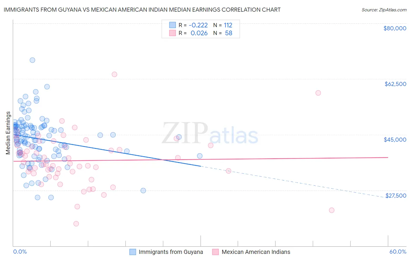 Immigrants from Guyana vs Mexican American Indian Median Earnings