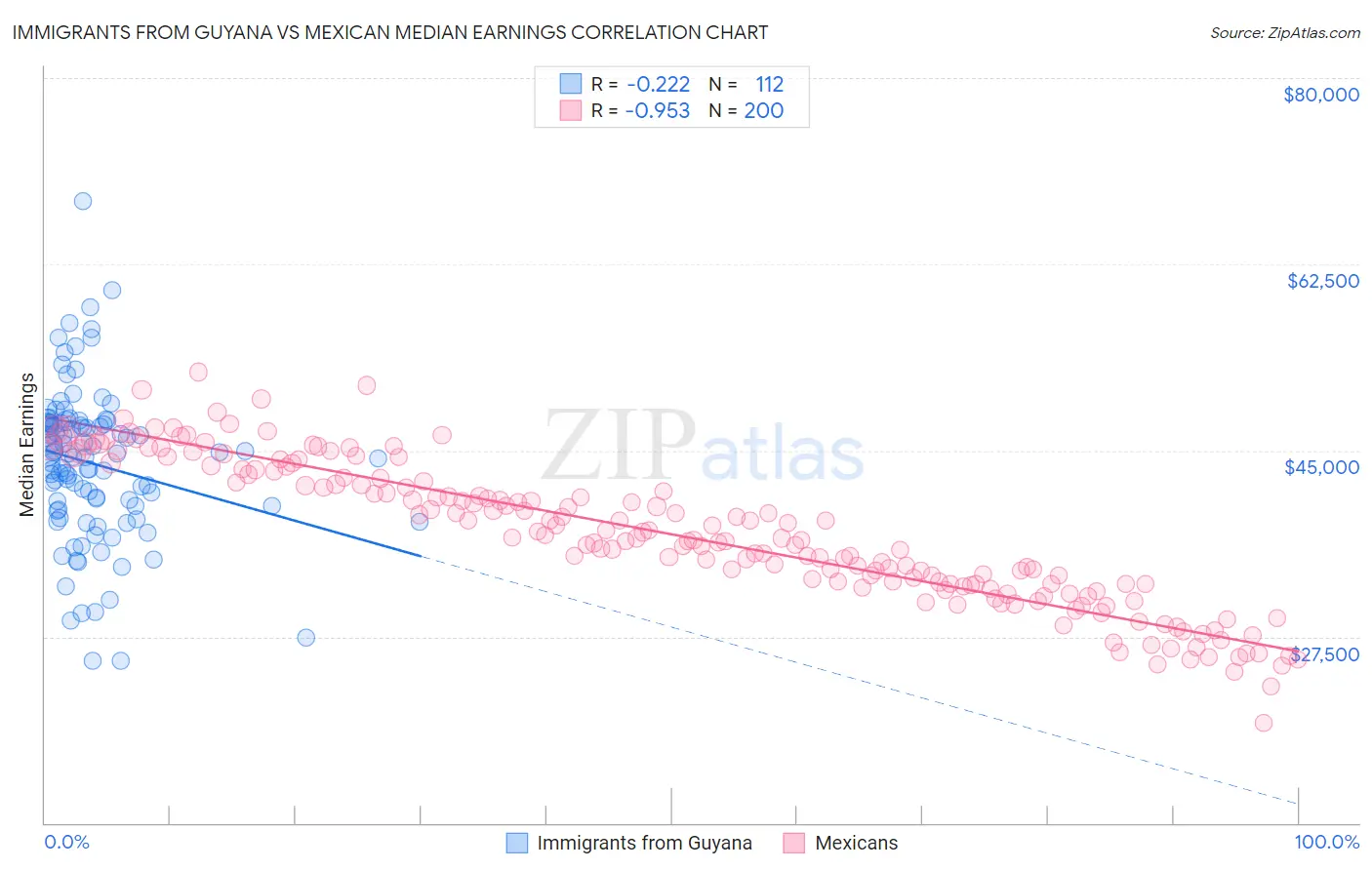 Immigrants from Guyana vs Mexican Median Earnings