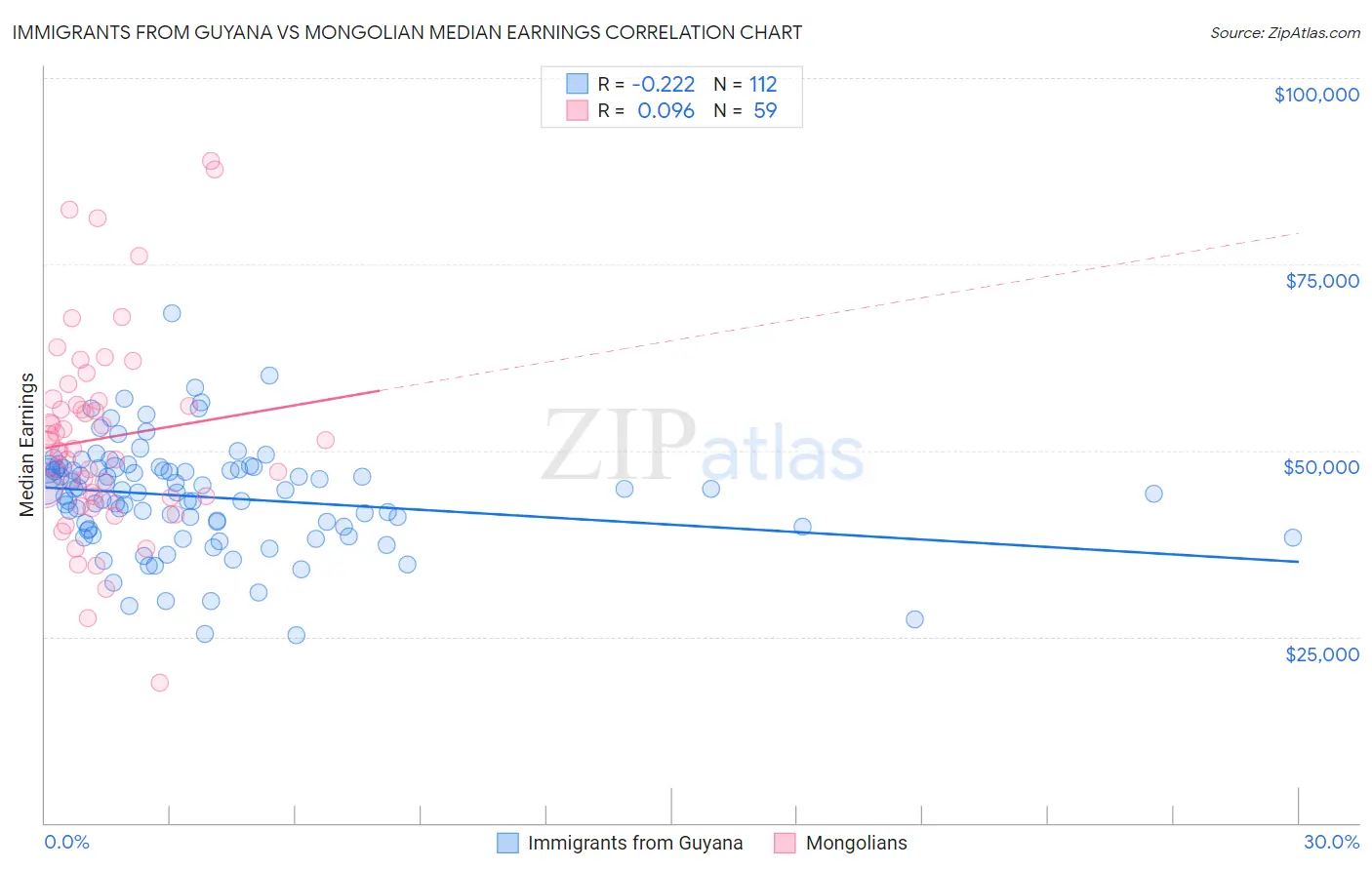 Immigrants from Guyana vs Mongolian Median Earnings