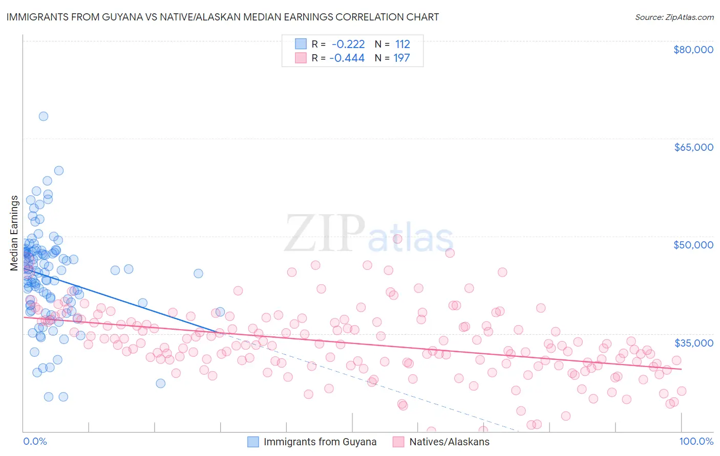 Immigrants from Guyana vs Native/Alaskan Median Earnings