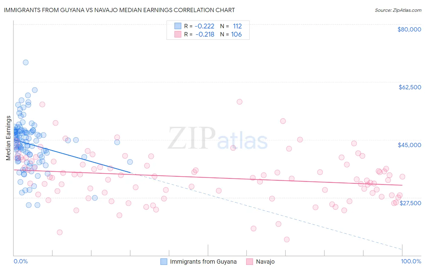 Immigrants from Guyana vs Navajo Median Earnings