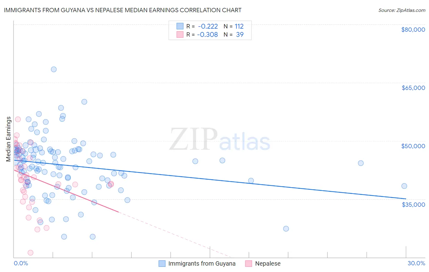 Immigrants from Guyana vs Nepalese Median Earnings