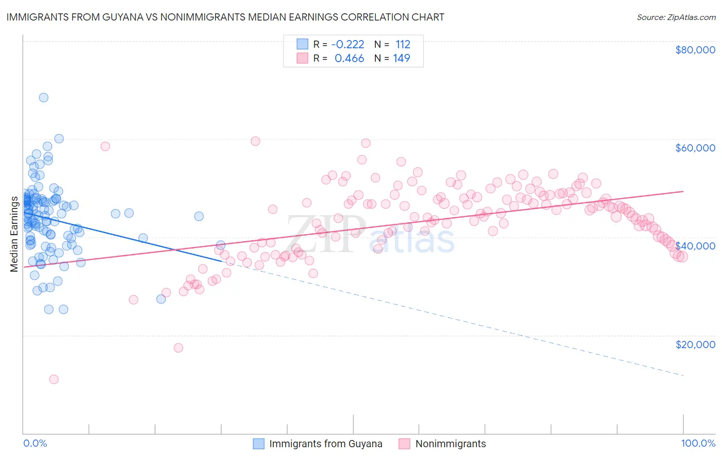 Immigrants from Guyana vs Nonimmigrants Median Earnings