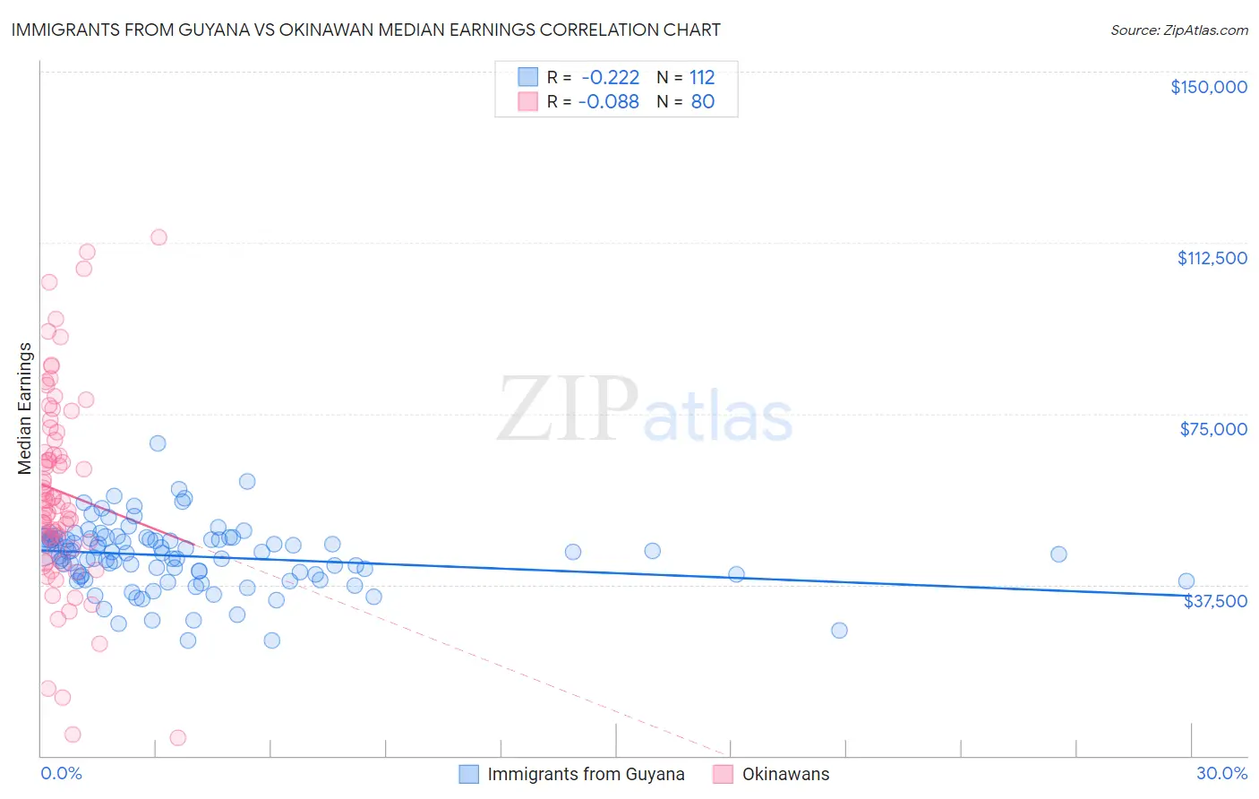 Immigrants from Guyana vs Okinawan Median Earnings