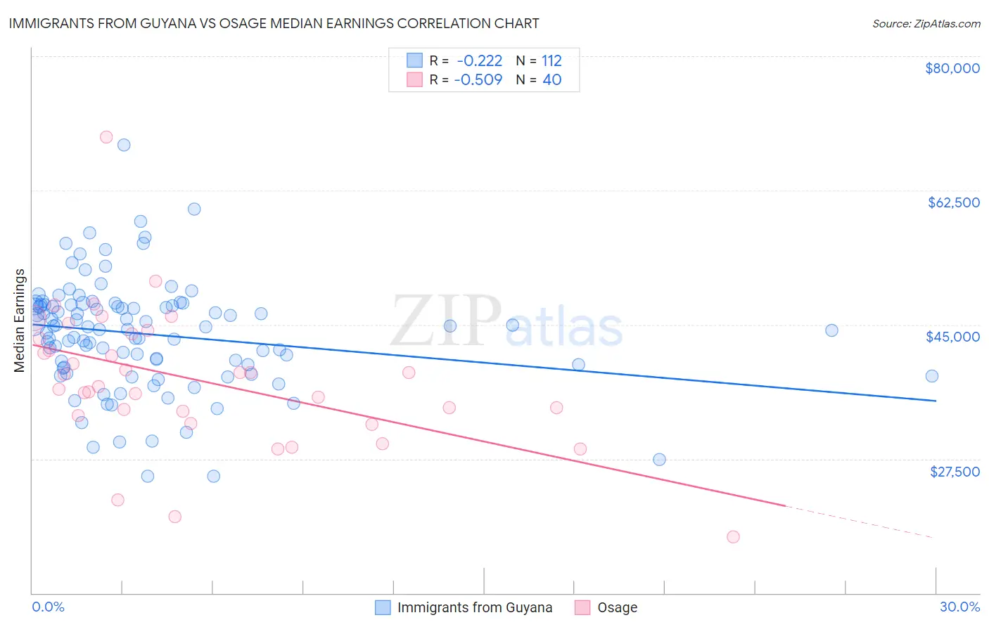 Immigrants from Guyana vs Osage Median Earnings