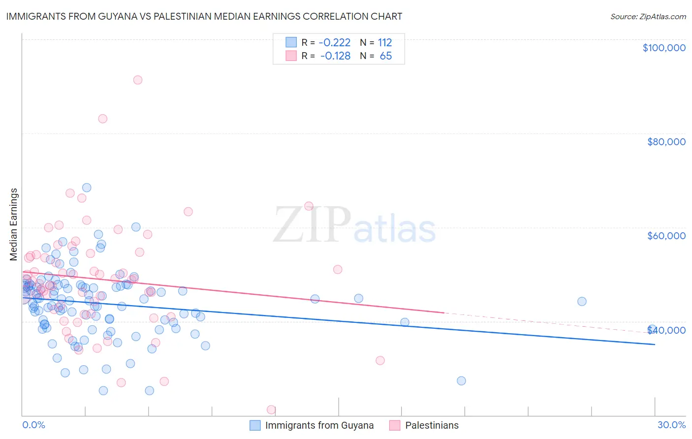 Immigrants from Guyana vs Palestinian Median Earnings