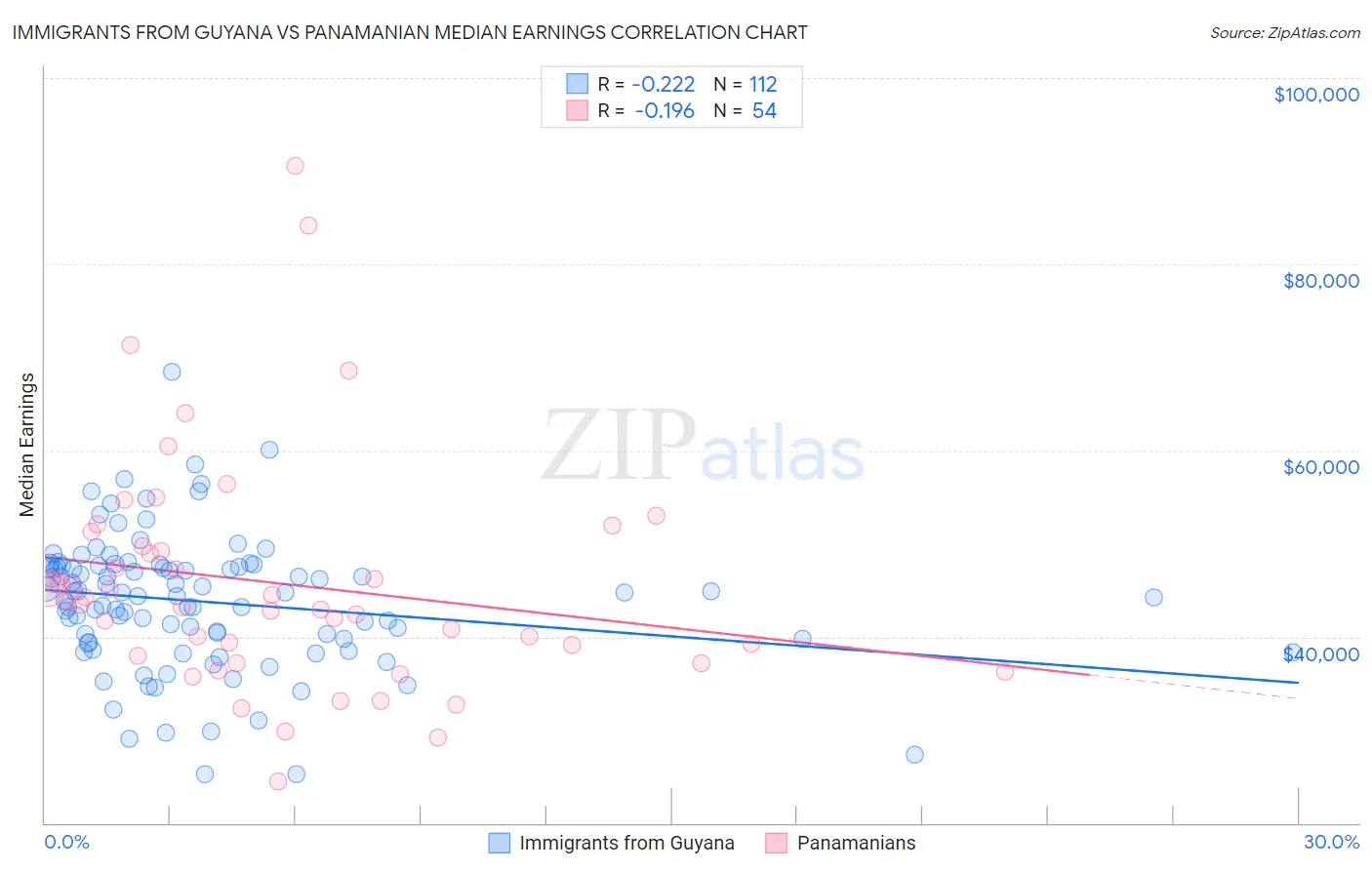 Immigrants from Guyana vs Panamanian Median Earnings