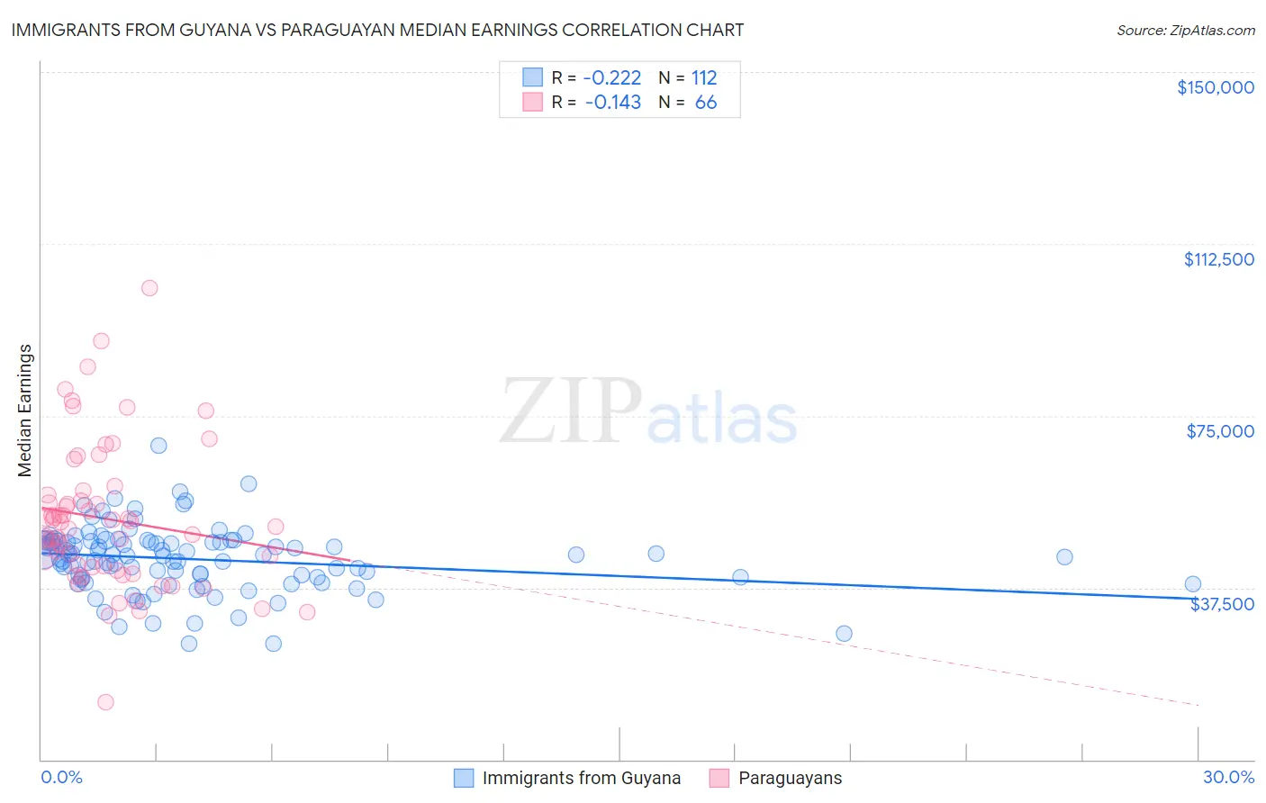 Immigrants from Guyana vs Paraguayan Median Earnings