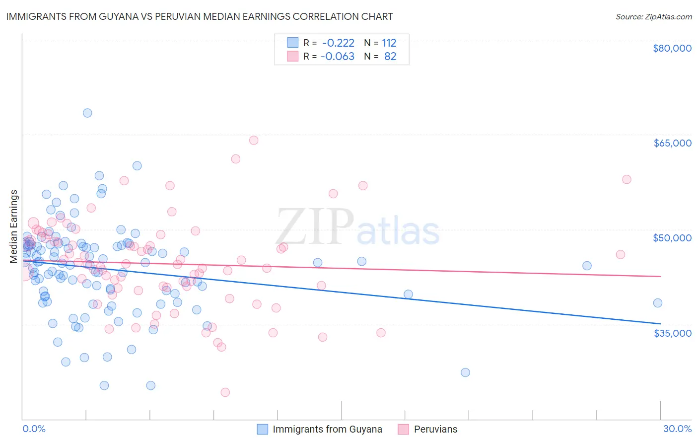 Immigrants from Guyana vs Peruvian Median Earnings