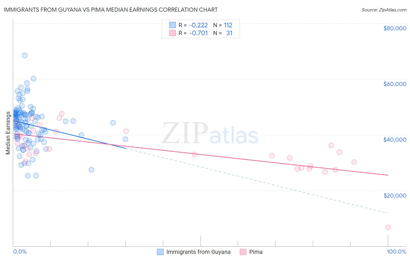 Immigrants from Guyana vs Pima Median Earnings