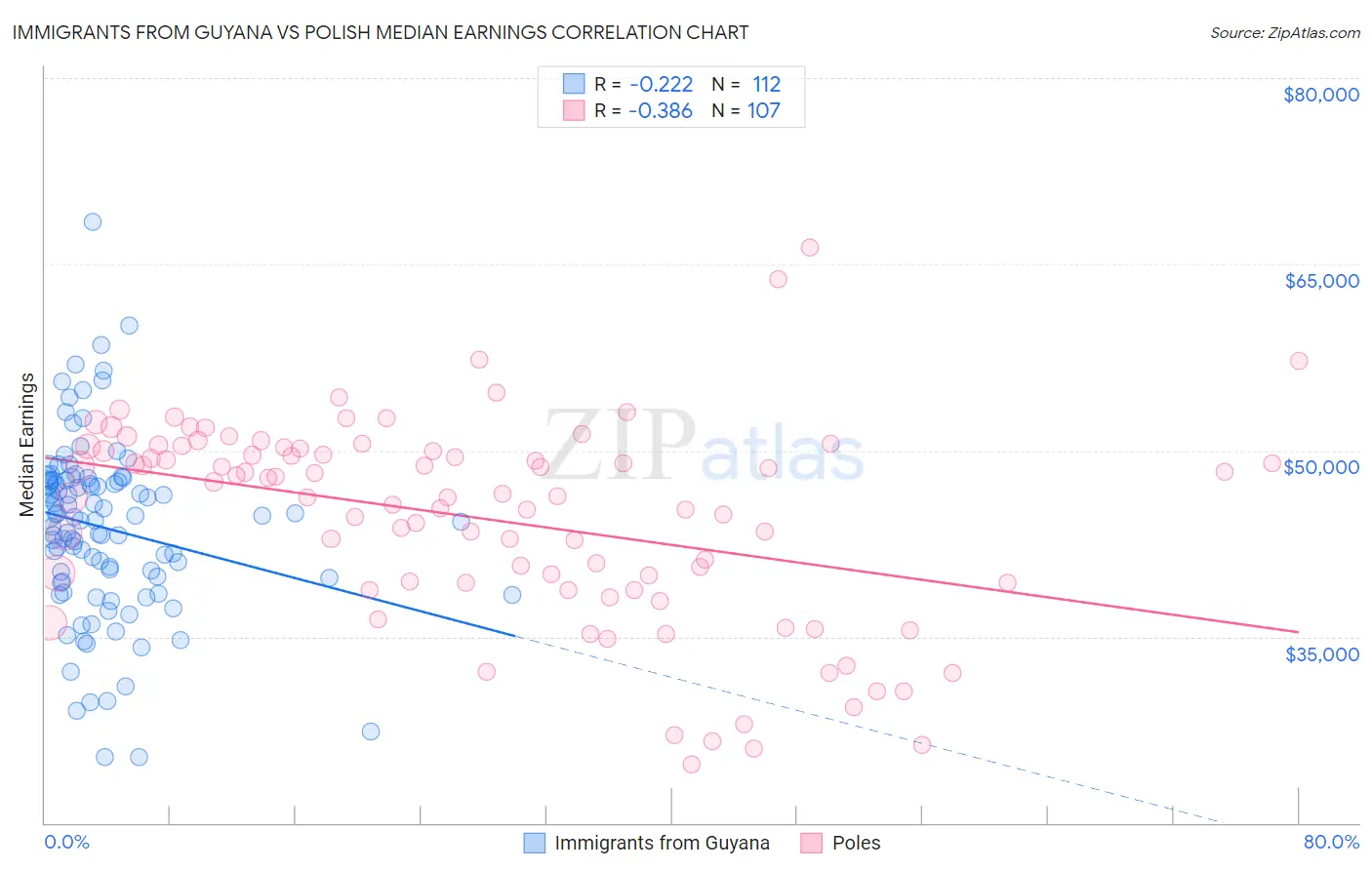 Immigrants from Guyana vs Polish Median Earnings