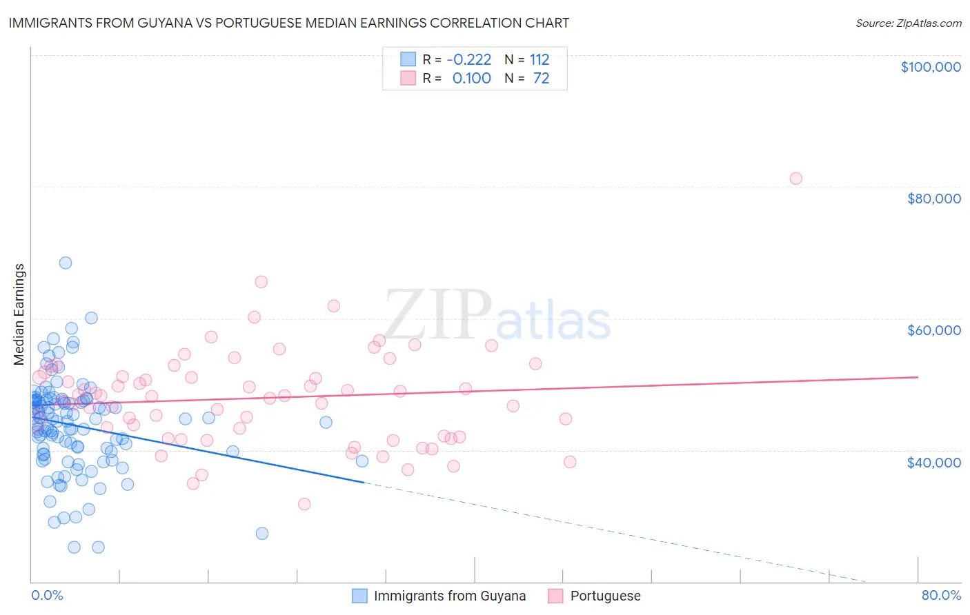 Immigrants from Guyana vs Portuguese Median Earnings