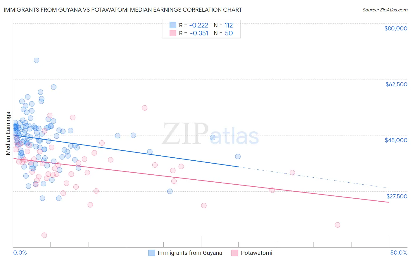 Immigrants from Guyana vs Potawatomi Median Earnings