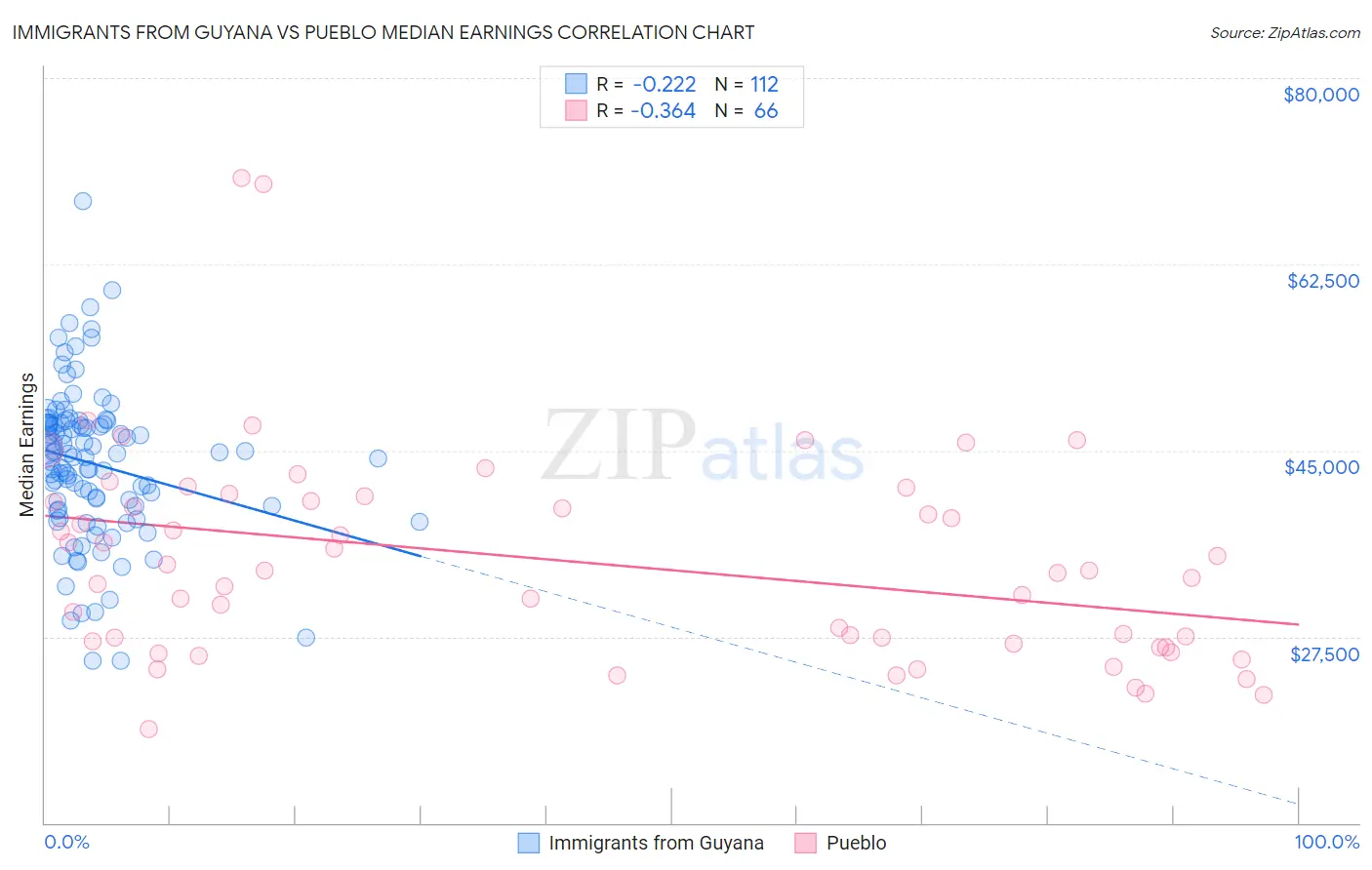 Immigrants from Guyana vs Pueblo Median Earnings