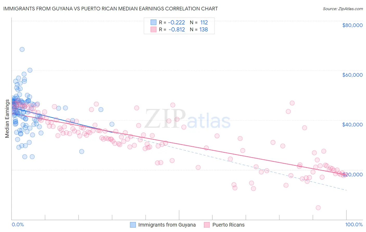 Immigrants from Guyana vs Puerto Rican Median Earnings