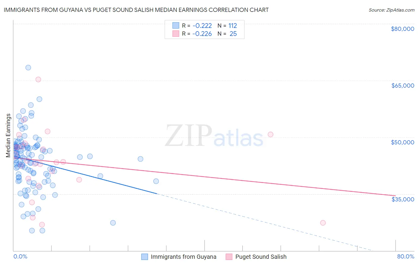 Immigrants from Guyana vs Puget Sound Salish Median Earnings