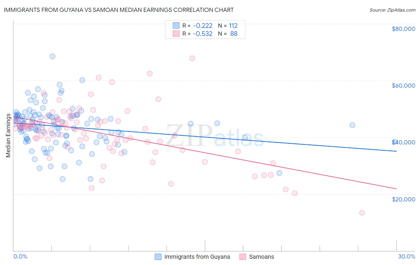 Immigrants from Guyana vs Samoan Median Earnings