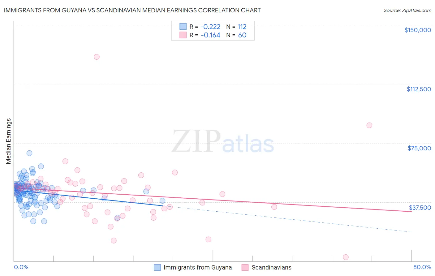 Immigrants from Guyana vs Scandinavian Median Earnings