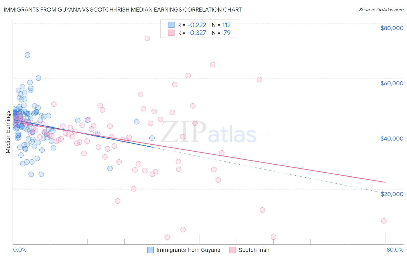 Immigrants from Guyana vs Scotch-Irish Median Earnings