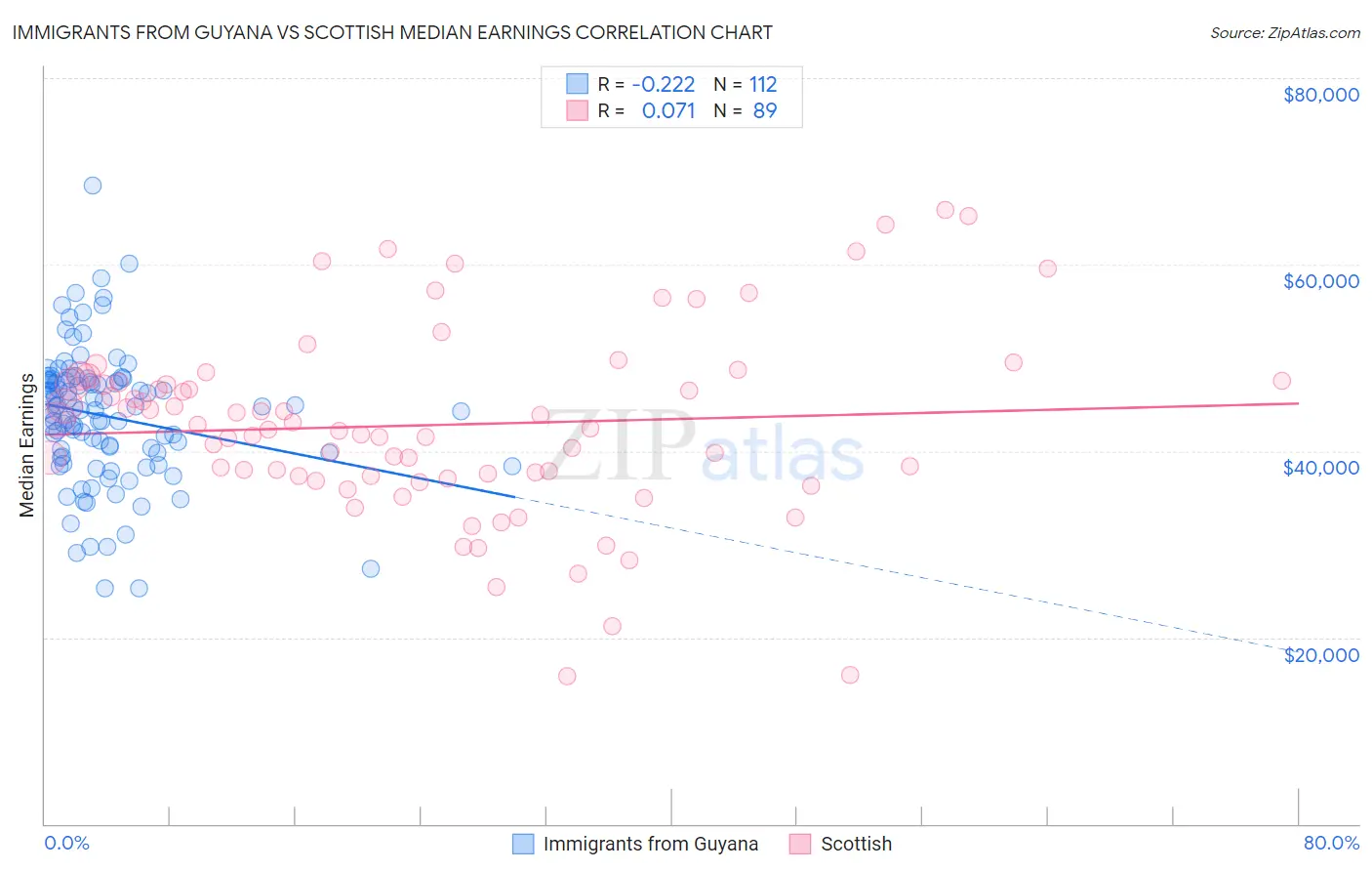 Immigrants from Guyana vs Scottish Median Earnings