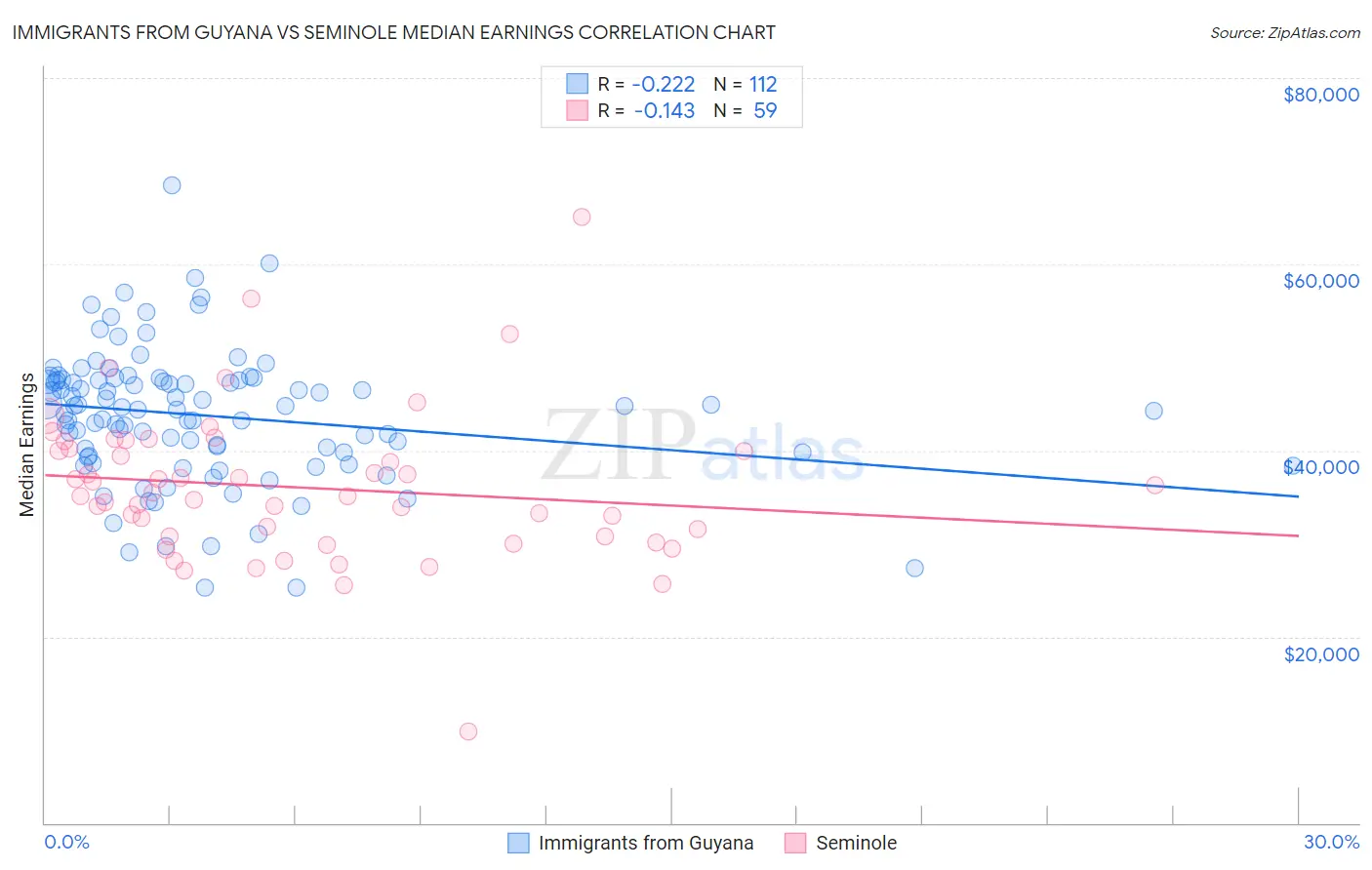 Immigrants from Guyana vs Seminole Median Earnings