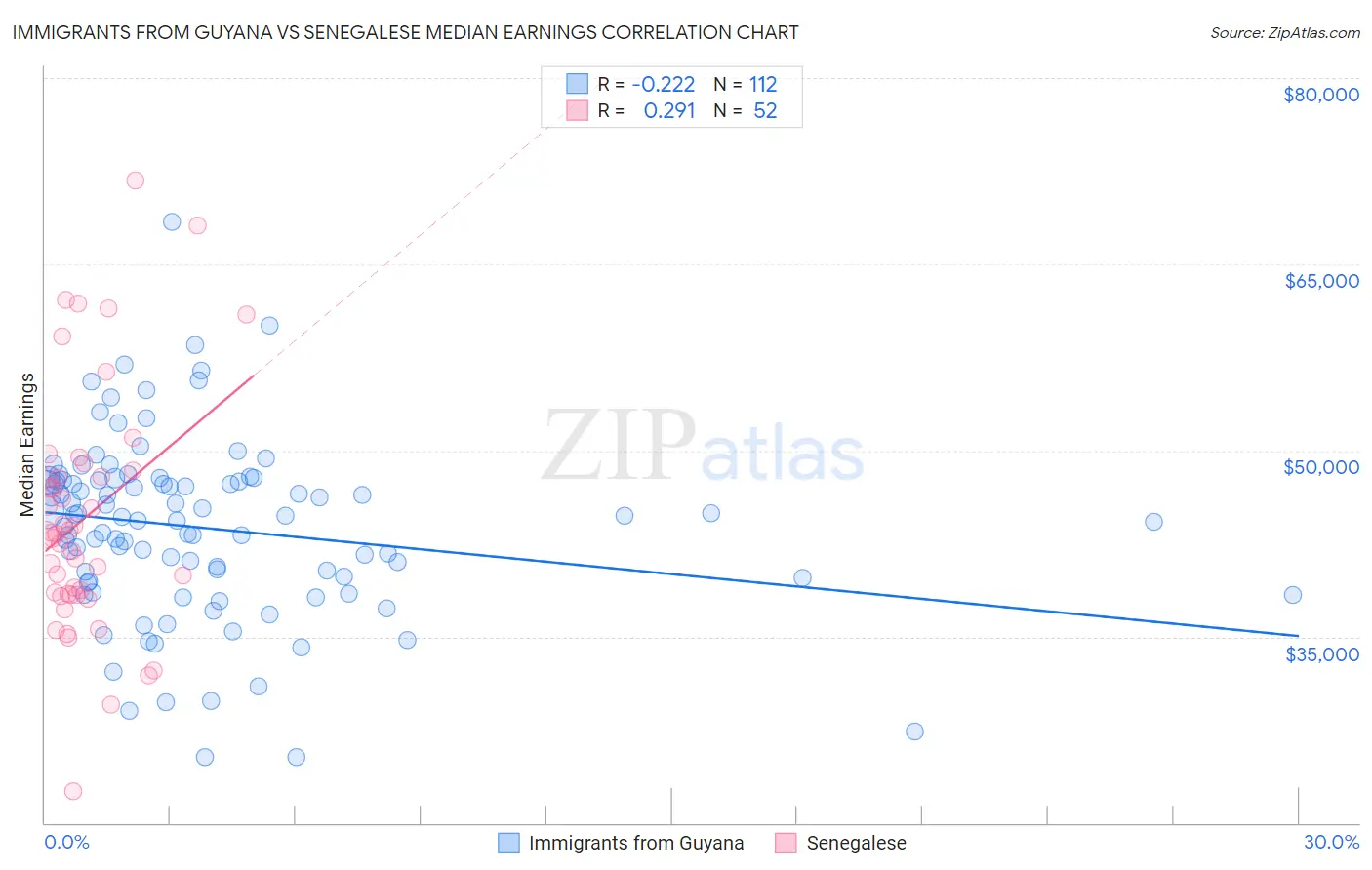 Immigrants from Guyana vs Senegalese Median Earnings