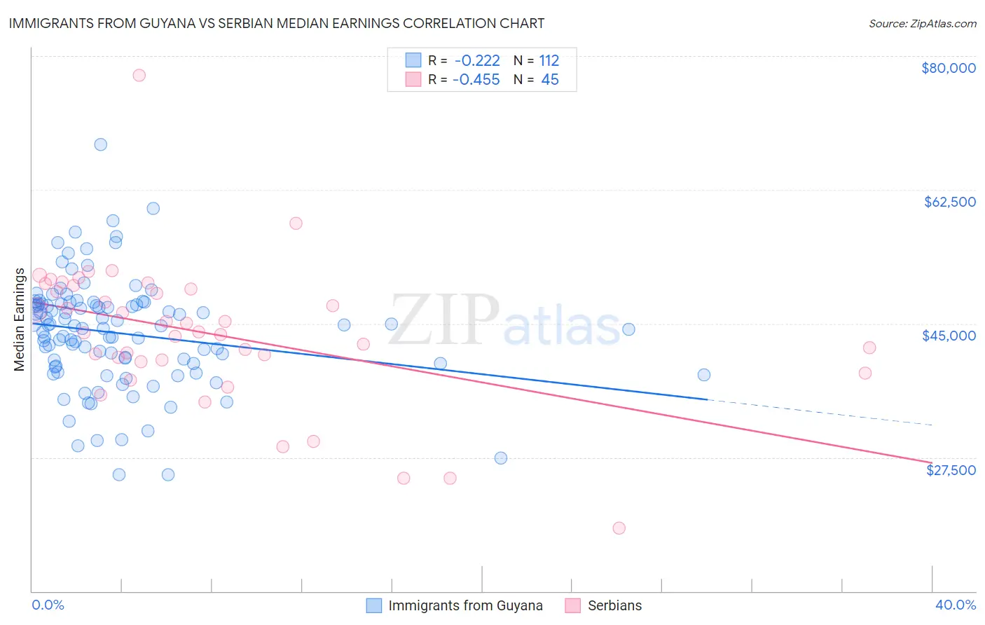Immigrants from Guyana vs Serbian Median Earnings