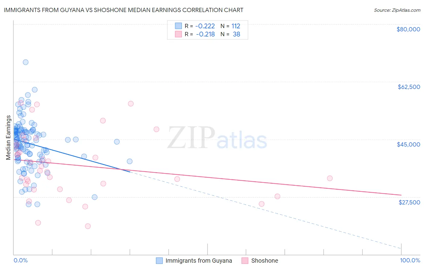 Immigrants from Guyana vs Shoshone Median Earnings